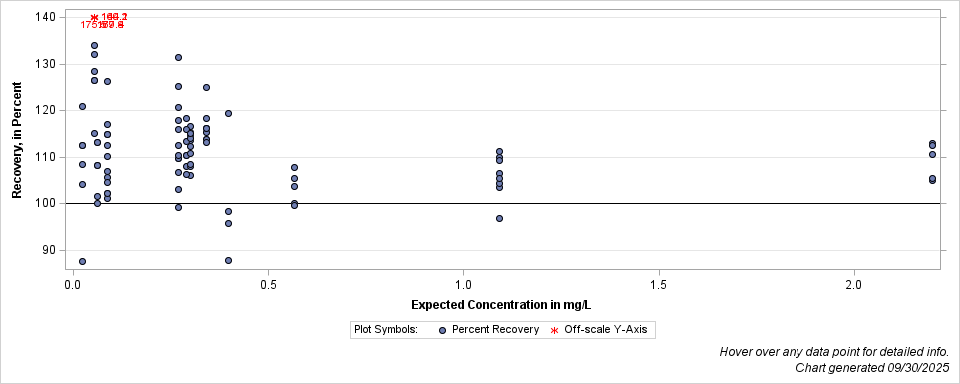 The SGPlot Procedure